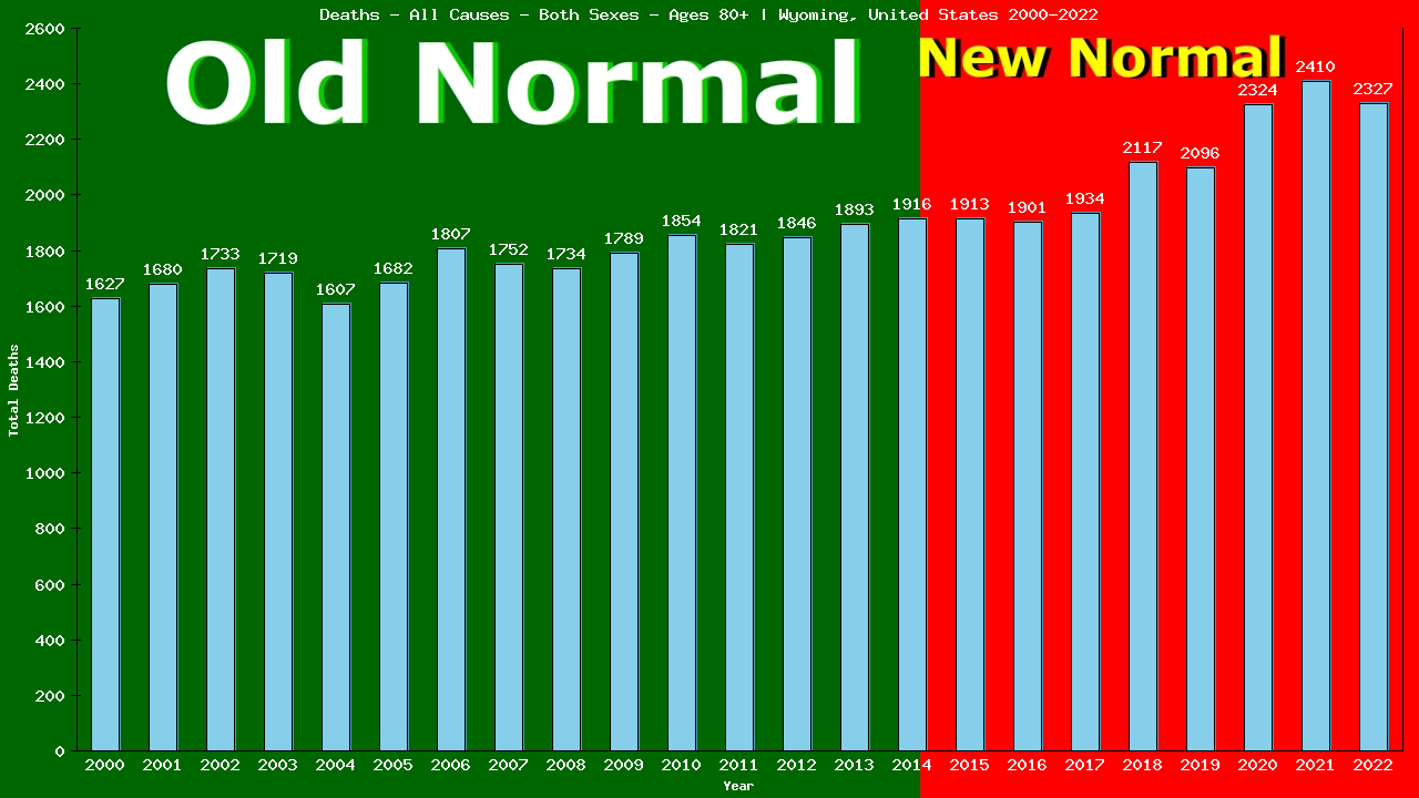 Graph showing Deaths - All Causes - Elderly Men And Women - Aged 80+ | Wyoming, United-states